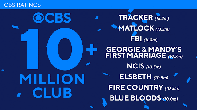 The CBS 10 Million+ Viewers Club