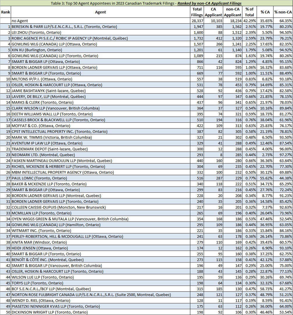 2023 Top 50 Agents by Foreign Applicant Appointments