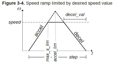 Trapezoidal speed profile