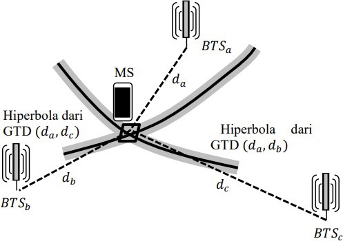 Ilustrasi laterisasi hiperbola pada jaringan GSM