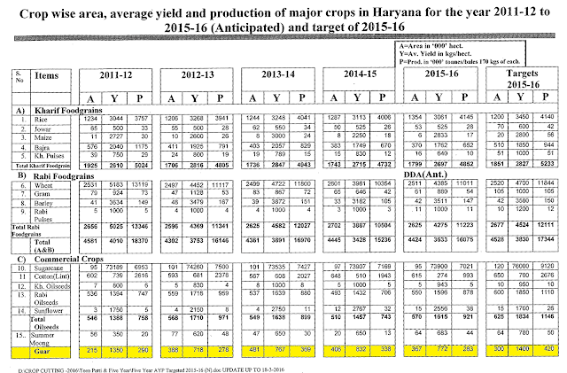 Advance Estimate statistics of Guar Gum seed production  area yield from Haryana ( India ) in year 2015-2016.