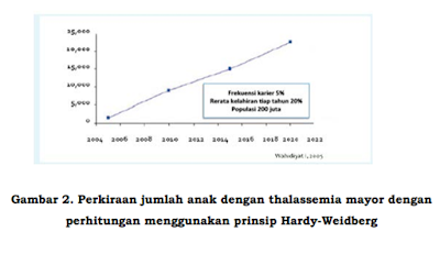 Thalassemia di Indonesia,prevalensi thalasemia di indonesia,penderita thalassemia di indonesia,kasus thalasemia di indonesia,beta thalassemia di indonesia,jumlah penderita thalassemia di indonesia,skrining thalassemia di indonesia,penelitian thalassemia di indonesia,prevalensi thalasemia di indonesia pdf,prevalensi thalasemia di dunia pdf,penderita thalasemia di indonesia,data penderita thalasemia di indonesia,jumlah penderita thalasemia di indonesia,jumlah penderita thalasemia di indonesia tahun 2016 pdf,jumlah penderita thalasemia di indonesia tahun 2013,jumlah penderita thalasemia di indonesia tahun 2016,kasus penyakit thalasemia di indonesia