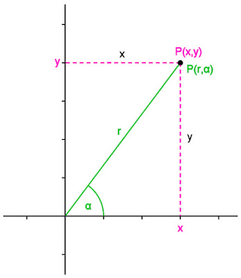 Mengenal Koordinat Kartesius dan Polar dalam Matematika Mengenal Koordinat Kartesius dan Polar dalam Matematika
