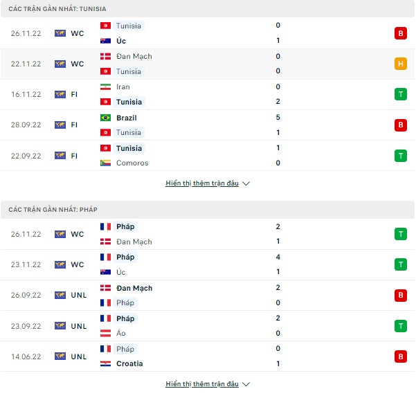 Dự đoán chính xác Tunisia vs Pháp, 22h ngày 30/11-World Cup 2022 Thong-ke-30-11