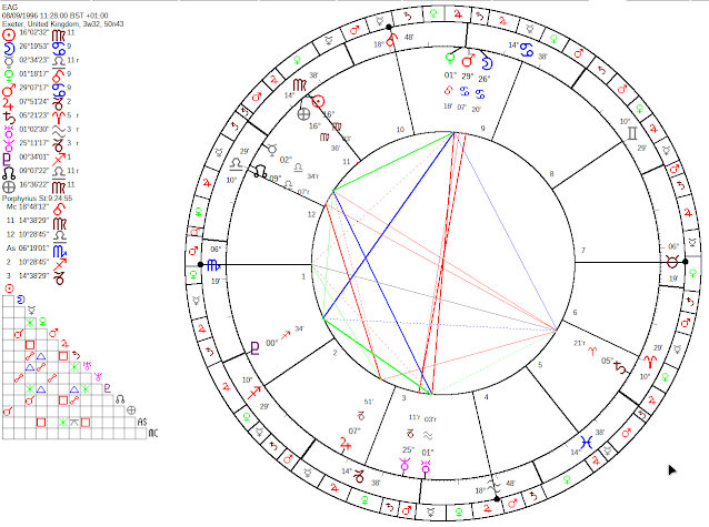 Exeter Astrology Group Chart