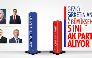 Gezici araştırmanın seçim anketinde kim önde?