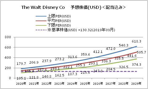Dis 銘柄分析 Fy19通期 ディズニーは新時代へ Disneyの10年後株価と期待収益率を予想 Dis 銘柄分析 Fy19通期 ディズニーは新時代へ Disneyの10年後株価と期待収益率を予想