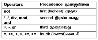 operator precedence, rules of precedence, expression evaluation, learn programming, what is programming