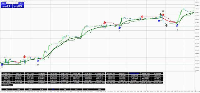 Supertrend with Price Action: Perfect Forex  Strategy