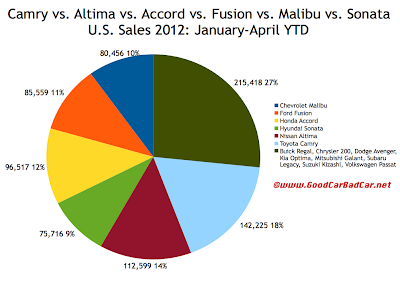 U.S. 2012 midsize car sales market share chart