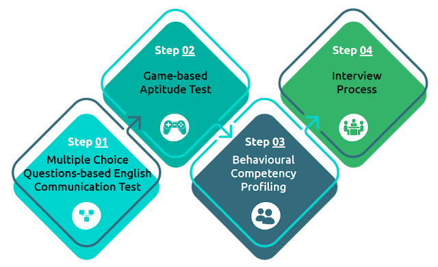 Capgemini Off-Campus Drive 2022 – Assessment Process