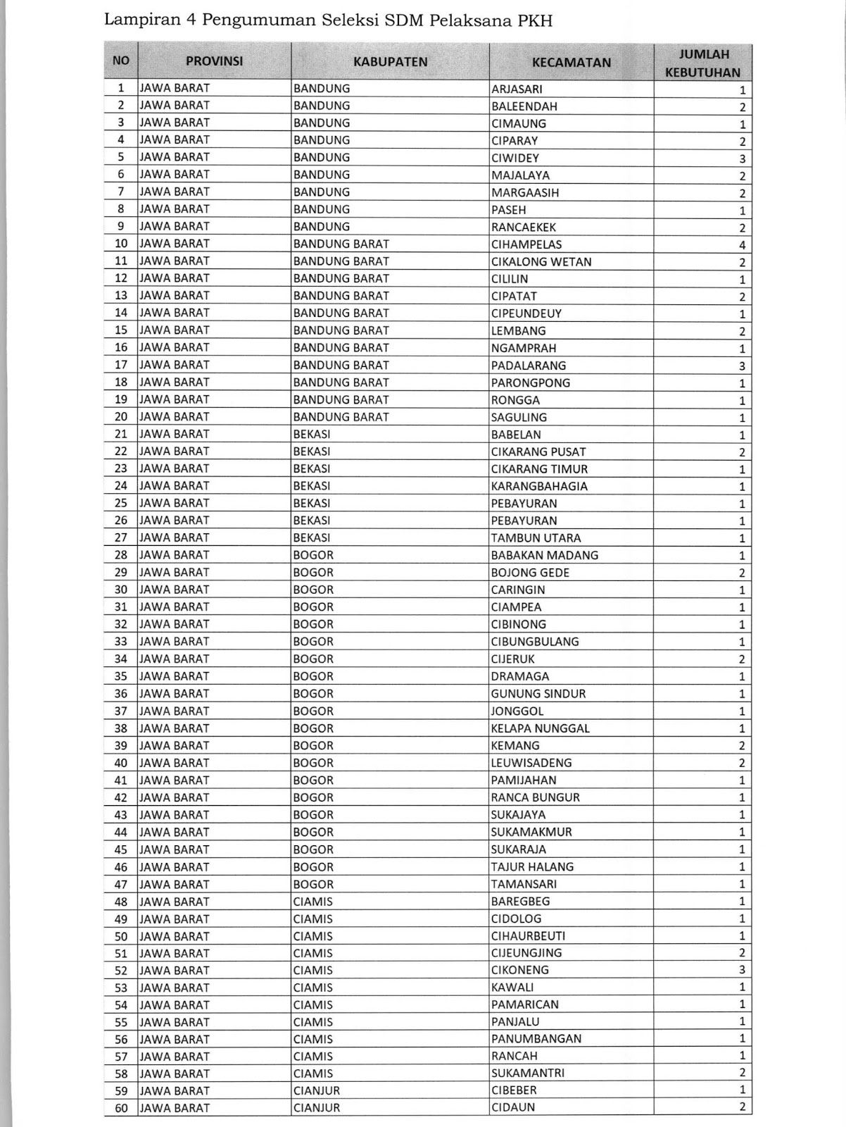 Lowongan Kerja Kementerian Sosial April 2019