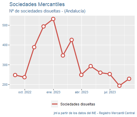 sociedades_mercantiles_Andalucía_sep23-4 Francisco Javier Méndez Lirón