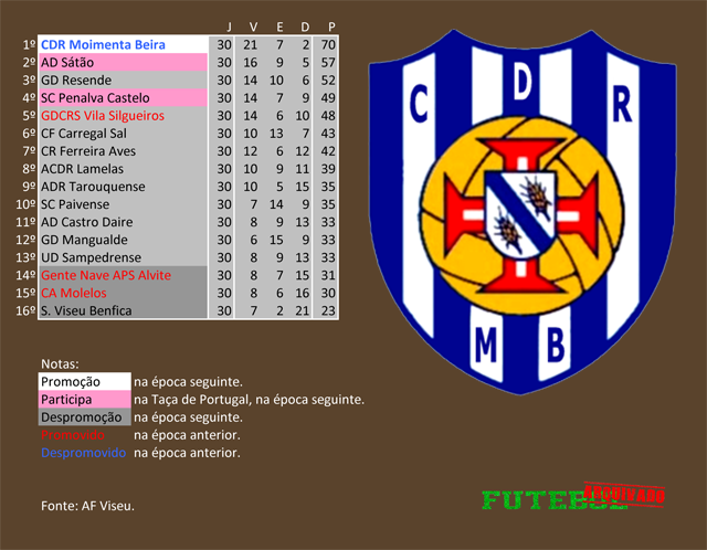 classificação campeonato regional distrital associação futebol viseu 2016 moimenta beira