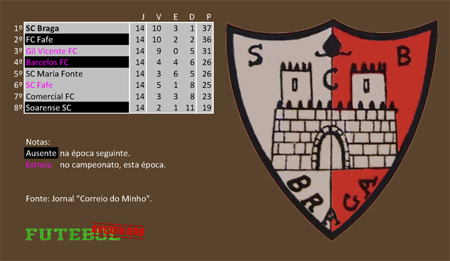 classificação campeonato regional distrital associação futebol braga 1932 sporting braga