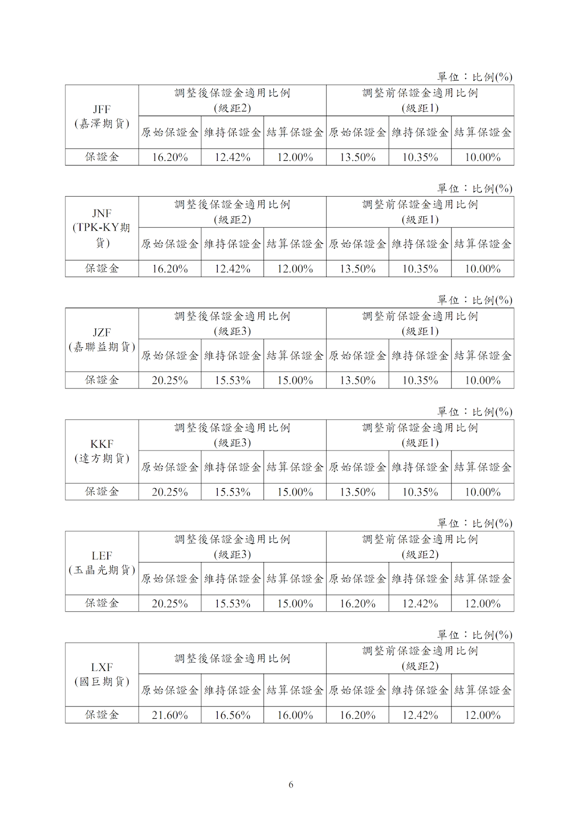 台灣期交所保證金調整公告： 4/1(一)收盤後生效