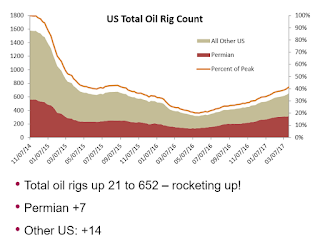 Oil Rig Count