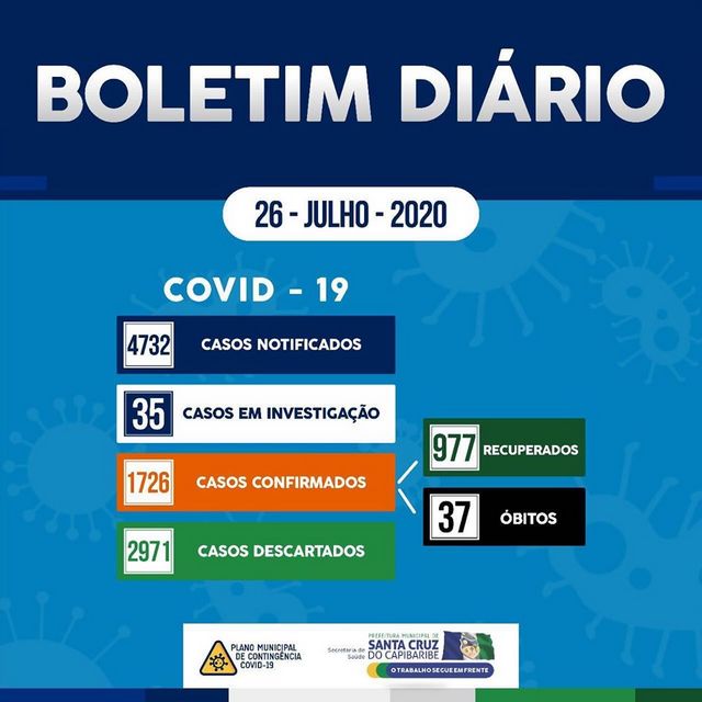 Santa Cruz do Capibaribe tem 1726 casos confirmados de Covid-19, com 977 recuperados e 37 óbitos