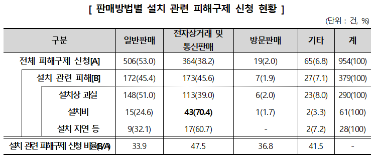 ▲ 판매방법별 설치 관련 피해구제 신청 현황