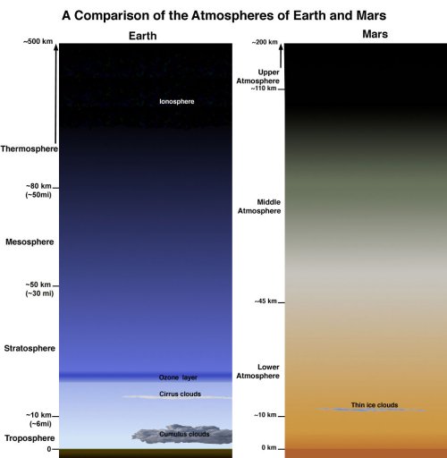 Earth-Mars atmosphere comparison- Shubham Singh (Universe)