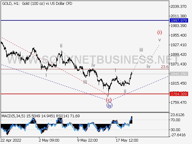 XAUUSD Elliott Wave Analysis and Forecast for May 20, 2022 – May 27, 2022