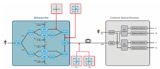 A representative block diagram of a coherent transmitter and receiver