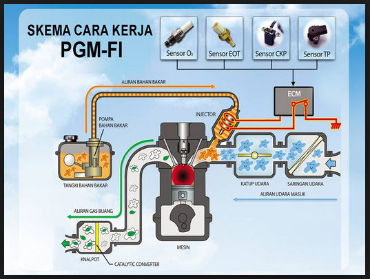 Apa itu teknologi Injeksi  Honda BEngkel Resmi sepeDA 