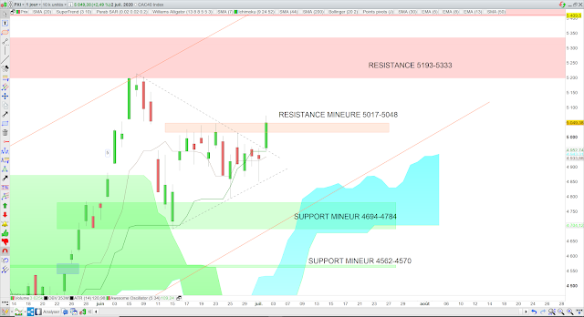 Analyse Ichimoku du CAC40  03/07/20