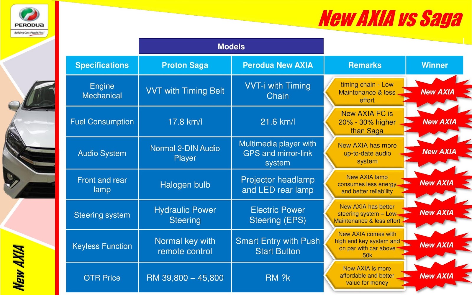 PERBEZAAN PERODUA AXIA LAMA DAN PERODUA AXIA BARU 2017 