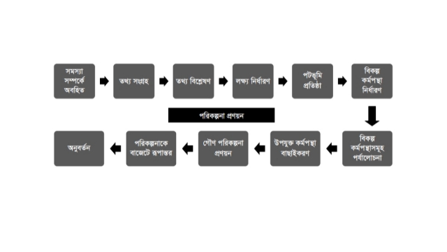 পরিকল্পনার পদক্ষেপ সমূহ