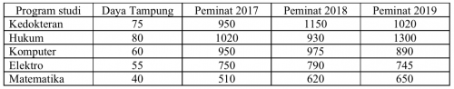 Kumpulan Soal AKM Numerasi Level 3 (Kelas 6) - www.gurnulis.id