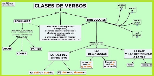 http://cmapspublic2.ihmc.us/rid=1K8504GZY-4FZXWC-16VJ/CLASES%20DE%20VERBOS.cmap