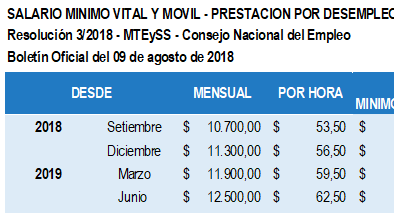 Se establecen los valores del Salario Mínimo Vital y Móvil y de la prestación por desempleo