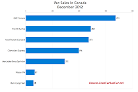 Canada December 2012 commercial van sales chart