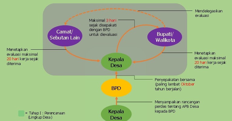 Contoh Perdes tentang APBDes Sesuai Permendagri No. 113 