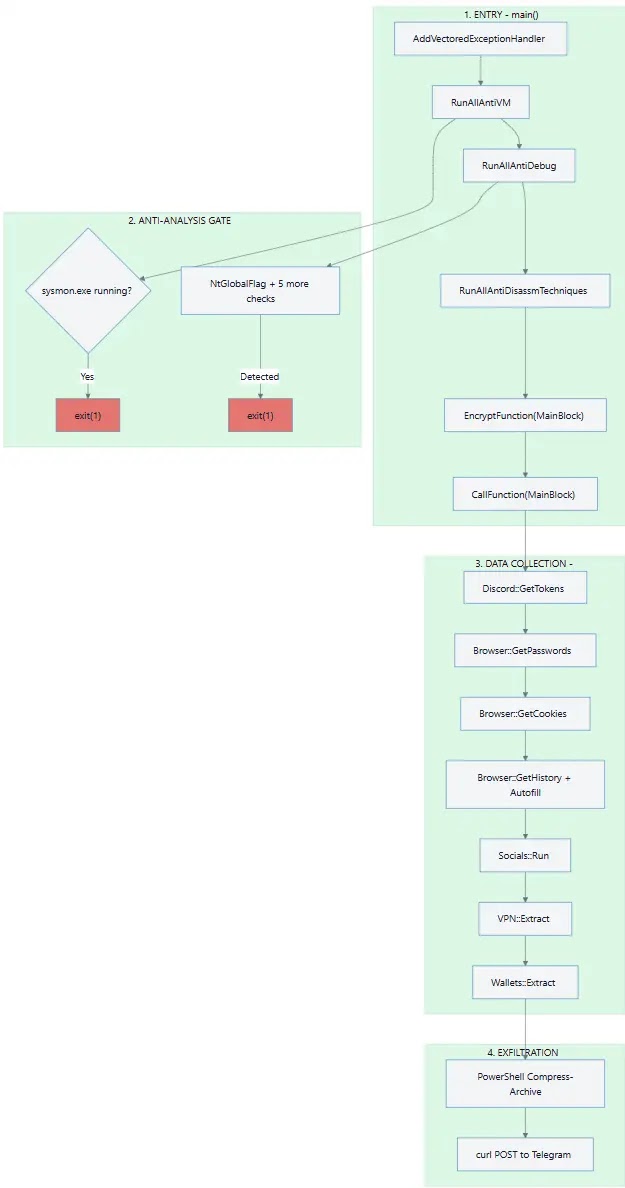 New 'Sryxen' Stealer Bypasses Chrome Encryption via Headless Browser Technique 2 Attack Flow (Source - Deceptiq)