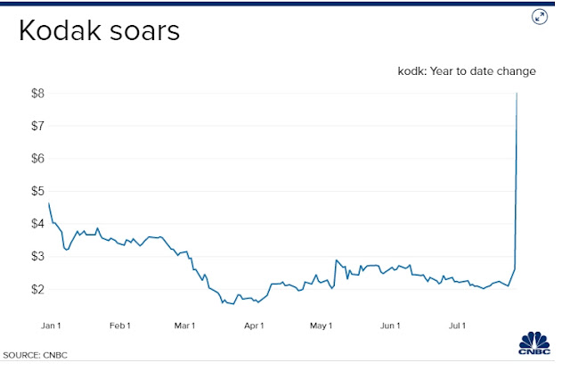 Kodak shares jump 280% and are halted repeatedly, after Trump broadcasts deal for drug ingredients