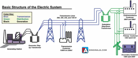 cara kerja sistem tenaga listrik