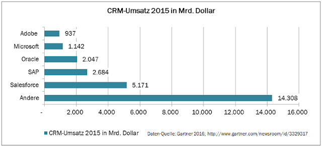 CRM-Umsätze 2015 weltweit von Salesforce, SAP, Oracle, Microsoft und Adobe