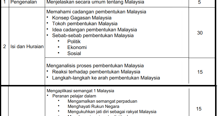 Soalan Esei Sejarah Tingkatan 5 Bab 4 Malayan Union 