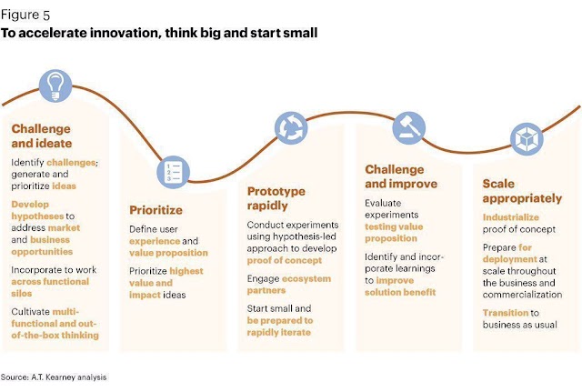 To accelerate innovation , think big and start small