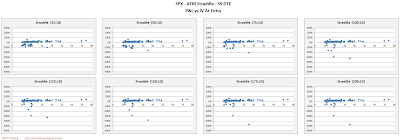 SPX Short Options Straddle Scatter Plot IV versus P&L - 59 DTE - Risk:Reward 10% Exits