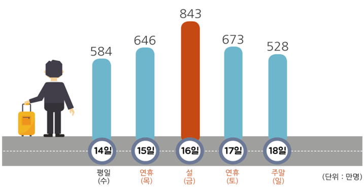 설 연휴, 특별교통대책기간 정부합동 대책 수립·시행