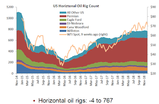 Oil Rig Count