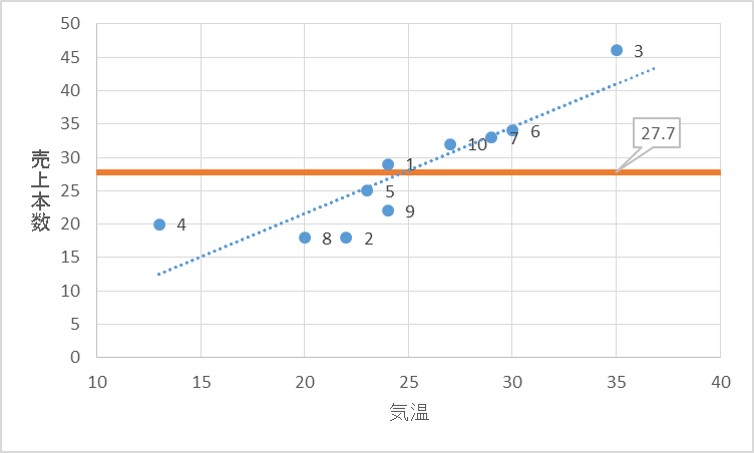 Excelテクニック And Ms Office Recommended By Pc Training Excel 事務職のデータ分析その10 散布 図に平均値を表示する方法 Scatter Plot