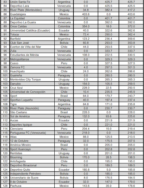 Ranking de Clubes de Conmebol 2023