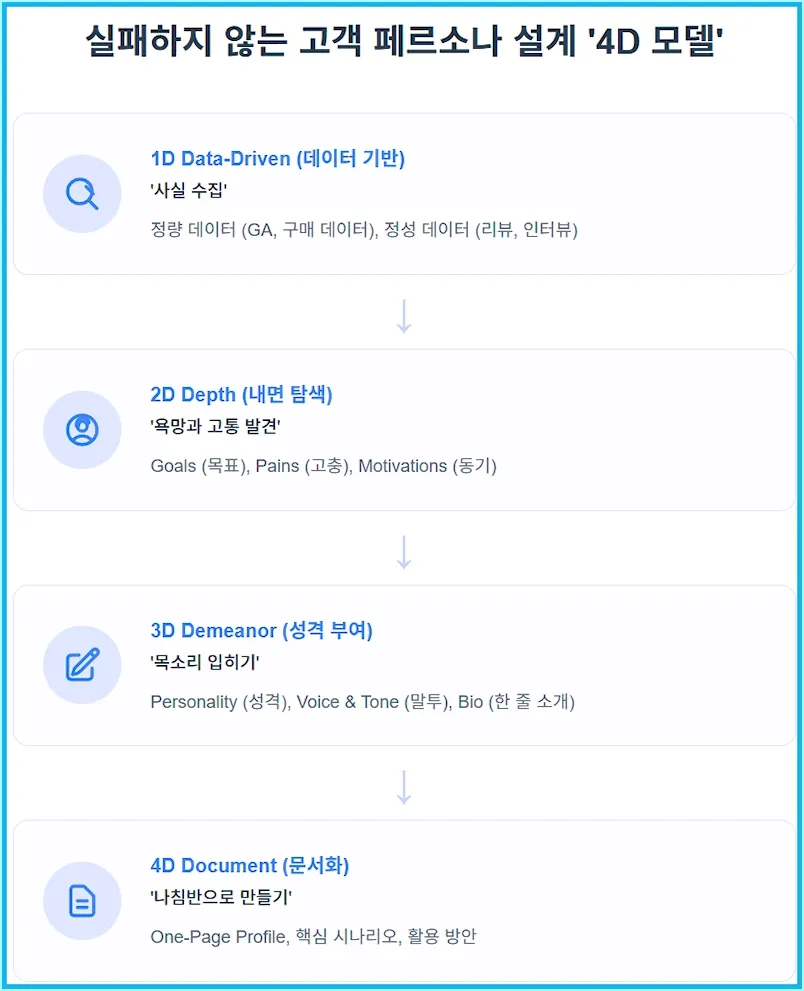 밝은 사무실의 화이트보드 앞에 여러 명의 마케팅 담당자들이 모여 '이수진, 34세, 워킹맘'이라고 적힌 페르소나 프로필을 중심으로 아이디어를 나누며 열정적으로 토론하고 있다.