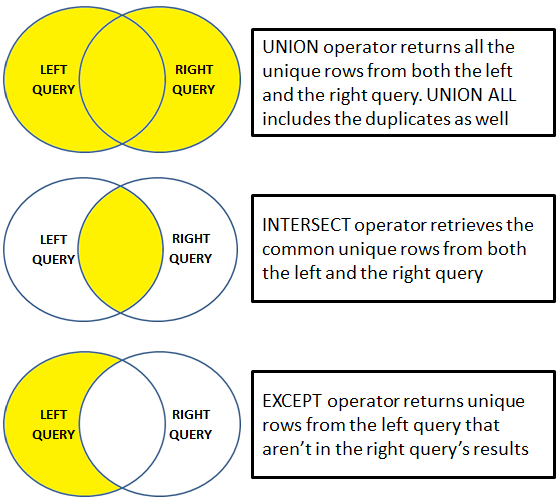 Difference between union intersect and except in sql server