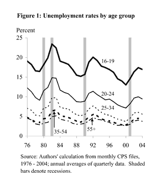 Level of Unemployment by Age Group