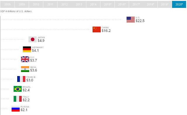 World's Largest Economies, economy, finance, business